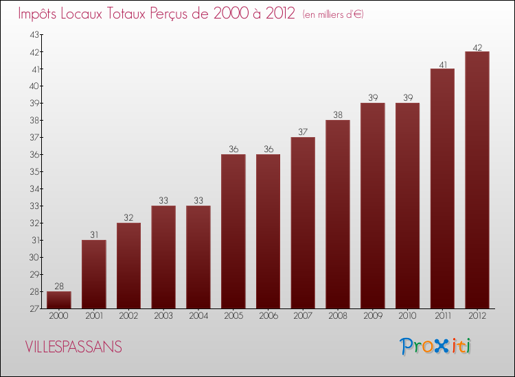 Evolution des Impôts Locaux pour la commune de VILLESPASSANS de 2000 à 2012 Evolution des Impôts Locaux pour VILLESPASSANS de 2000 à 2012