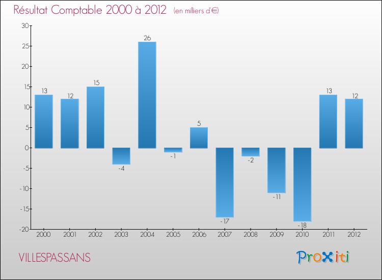 Evolution du résultat comptable pour la commune de VILLESPASSANS de 2000 à 2012 Evolution du résultat comptable pour VILLESPASSANS de 2000 à 2012