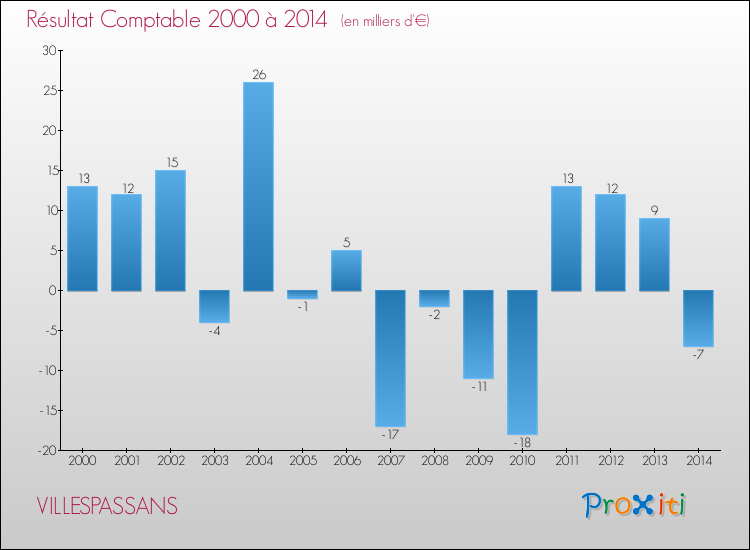 Evolution du résultat comptable pour la commune de VILLESPASSANS de 2000 à 2014 Evolution du résultat comptable pour VILLESPASSANS de 2000 à 2014