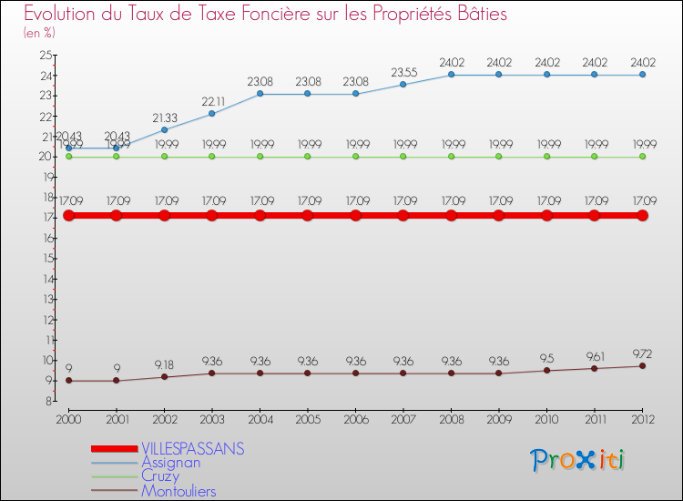 Evolution du taux de la taxe foncière sur le bati pour VILLESPASSANS et les communes proches de 2000 à 2012 Comparaison des taux de taxe foncière sur le bati pour VILLESPASSANS et les communes voisines de 2000 à 2012
