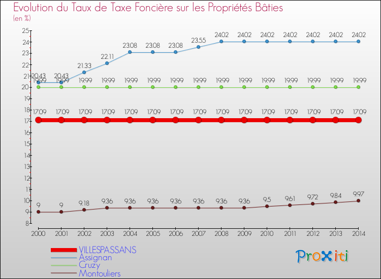 Evolution du taux de la taxe foncière sur le bati pour VILLESPASSANS et les communes proches de 2000 à 2014 Comparaison des taux de taxe foncière sur le bati pour VILLESPASSANS et les communes voisines de 2000 à 2014