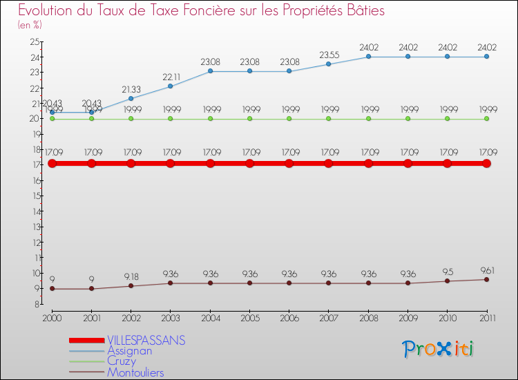 Evolution du taux de la taxe foncière sur le bati pour VILLESPASSANS et les communes proches Comparaison des taux de taxe foncière sur le bati pour VILLESPASSANS et les communes voisines