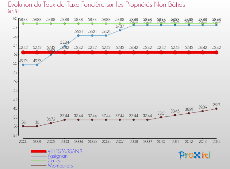 Evolution du taux de la taxe foncière sur les immeubles et terrains non batis pour VILLESPASSANS et les communes proches de 2000 à 2014 Comparaison des taux de la taxe foncière sur les immeubles et terrains non batis pour VILLESPASSANS et les communes voisines de 2000 à 2014
