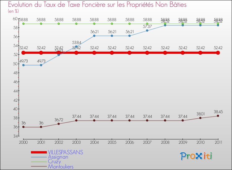 Evolution du taux de la taxe foncière sur les immeubles et terrains non batis pour VILLESPASSANS et les communes proches Comparaison des taux de la taxe foncière sur les immeubles et terrains non batis pour VILLESPASSANS et les communes voisines