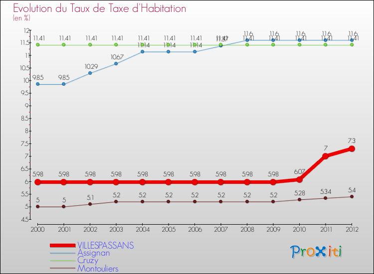 Evolution du taux de la taxe d'habitation pour VILLESPASSANS et les communes proches Comparaison des taux de la taxe d'habitation pour VILLESPASSANS et les communes voisines