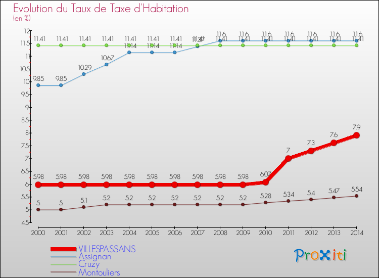 Evolution du taux de la taxe d'habitation pour VILLESPASSANS et les communes proches de 2000 à 2014 Comparaison des taux de la taxe d'habitation pour VILLESPASSANS et les communes voisines de 2000 à 2014