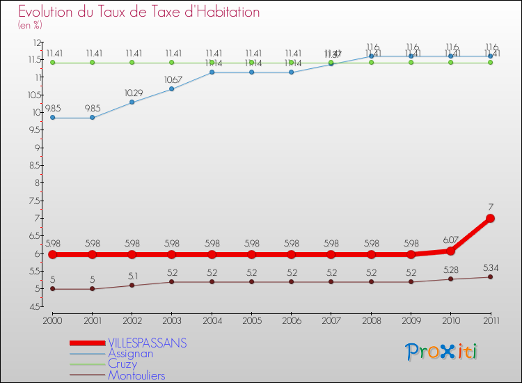 Evolution du taux de la taxe d'habitation pour VILLESPASSANS et les communes proches Comparaison des taux de la taxe d'habitation pour VILLESPASSANS et les communes voisines