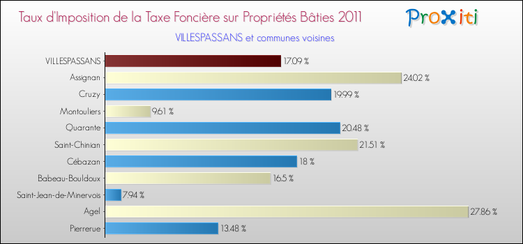 Taux d'imposition de la taxe foncière sur le bati 2011 pour VILLESPASSANS et les communes proches Comparaison des taux d'imposition de la taxe foncière sur le bati 2011 pour VILLESPASSANS et les communes voisines