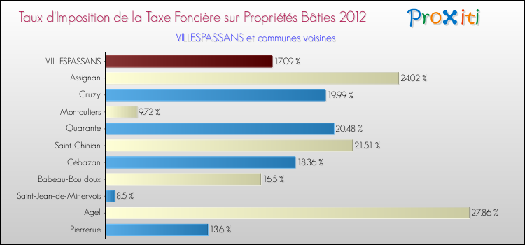 Taux d'imposition de la taxe foncière sur le bati 2012 pour VILLESPASSANS et les communes proches Comparaison des taux d'imposition de la taxe foncière sur le bati 2012 pour VILLESPASSANS et les communes voisines