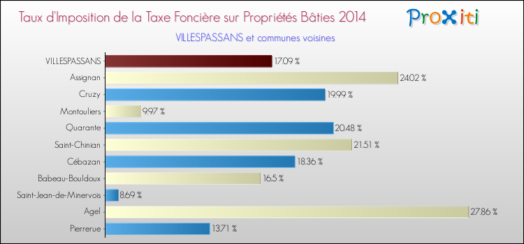 Taux d'imposition de la taxe foncière sur le bati 2014 pour VILLESPASSANS et les communes proches Comparaison des taux d'imposition de la taxe foncière sur le bati 2014 pour VILLESPASSANS et les communes voisines
