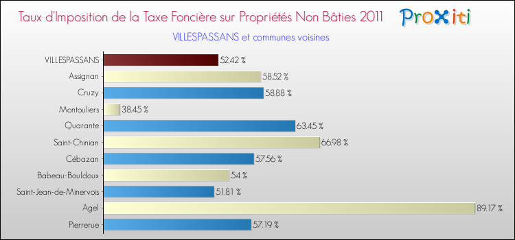 Taux d'imposition de la taxe foncière sur les immeubles et terrains non batis 2011 pour VILLESPASSANS et les communes proches Comparaison des taux d'imposition de la taxe foncière sur les immeubles et terrains non batis 2011 pour VILLESPASSANS et les communes voisines