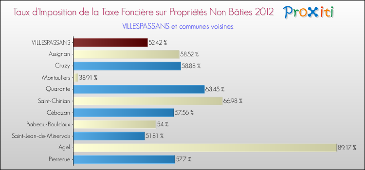 Taux d'imposition de la taxe foncière sur les immeubles et terrains non batis 2012 pour VILLESPASSANS et les communes proches Comparaison des taux d'imposition de la taxe foncière sur les immeubles et terrains non batis 2012 pour VILLESPASSANS et les communes voisines