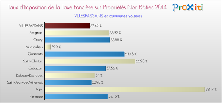 Taux d'imposition de la taxe foncière sur les immeubles et terrains non batis 2014 pour VILLESPASSANS et les communes proches Comparaison des taux d'imposition de la taxe foncière sur les immeubles et terrains non batis 2014 pour VILLESPASSANS et les communes voisines