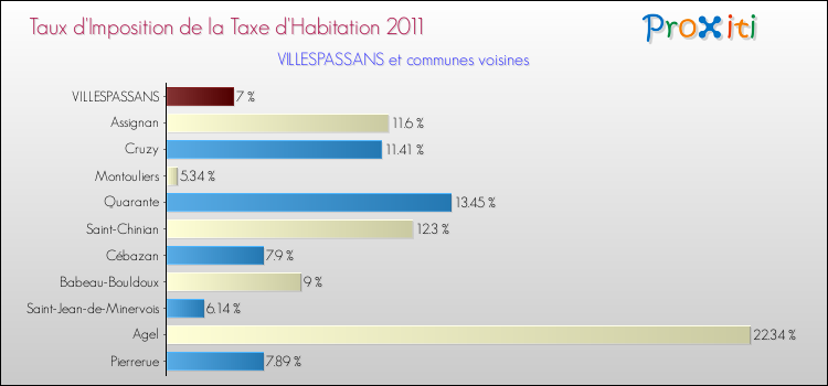 Taux d'imposition de la taxe d'habitation 2011 pour VILLESPASSANS et les communes proches Comparaison des taux d'imposition de la taxe d'habitation 2011 pour VILLESPASSANS et les communes voisines