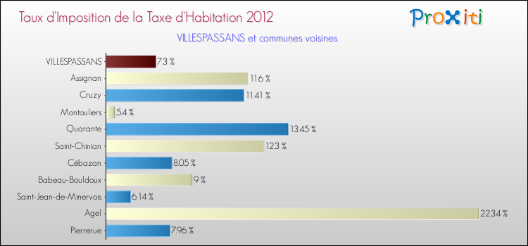 Taux d'imposition de la taxe d'habitation 2012 pour VILLESPASSANS et les communes proches Comparaison des taux d'imposition de la taxe d'habitation 2012 pour VILLESPASSANS et les communes voisines