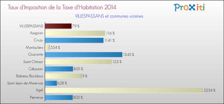 Taux d'imposition de la taxe d'habitation 2014 pour VILLESPASSANS et les communes proches Comparaison des taux d'imposition de la taxe d'habitation 2014 pour VILLESPASSANS et les communes voisines
