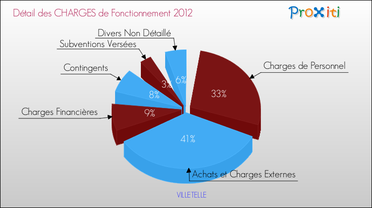 Décomposition des Charges de Fonctionnement 2012 de la commune de VILLETELLE Charges de Fonctionnement 2012 pour la commune de VILLETELLE