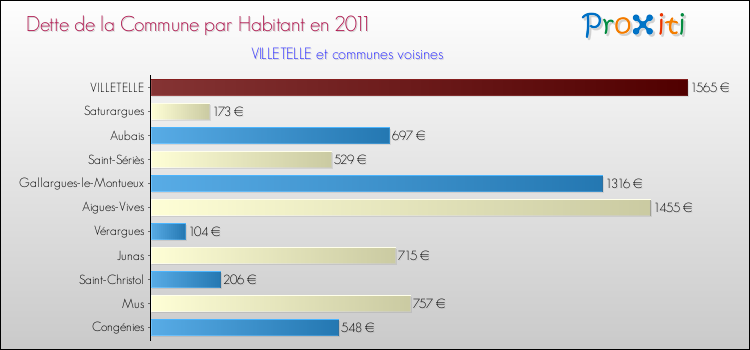Dette par habitant de la commune en 2011 pour VILLETELLE et les communes proches Comparaison de la dette par habitant de la commune en 2011 pour VILLETELLE et les communes voisines