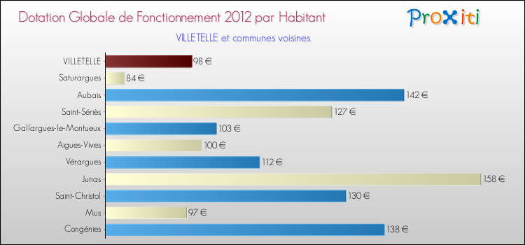 Montant des dotations globales de fonctionnement DGF par Habitant pour VILLETELLE et les communes proches Comparaison des des dotations globales de fonctionnement DGF par habitant pour VILLETELLE et les communes voisines
