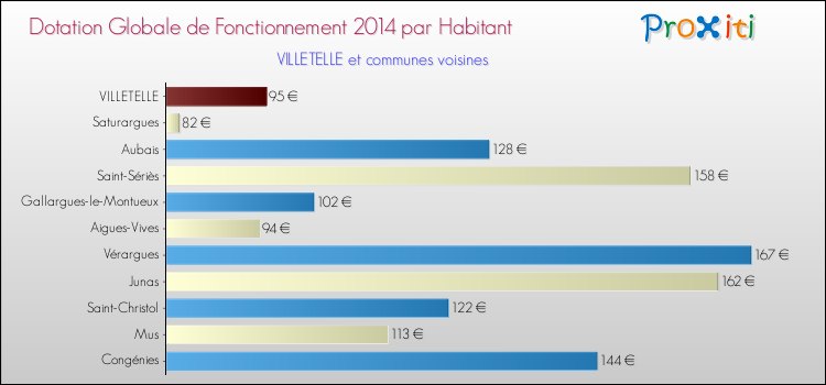 Montant des dotations globales de fonctionnement DGF par Habitant pour VILLETELLE et les communes proches en 2014. Comparaison des des dotations globales de fonctionnement DGF par habitant pour VILLETELLE et les communes voisines en 2014.