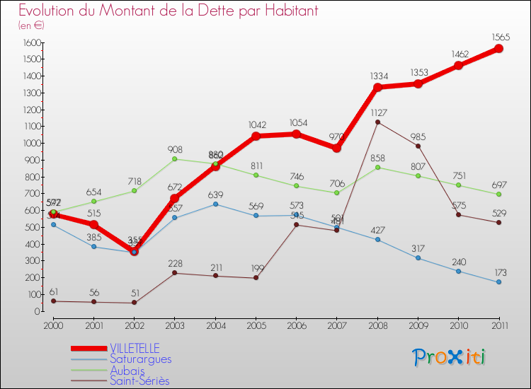 Evolution de la dette par habitant pour la commune de VILLETELLE et les communes proches Comparaison de la dette par habitant pour VILLETELLE et les communes voisines