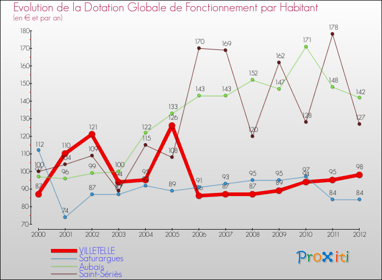 Evolution et montant de la dotation globale de fonctionnement par Habitant pour VILLETELLE et les communes proches Comparaison des dotations globales de fonctionnement par habitant pour VILLETELLE et les communes voisines