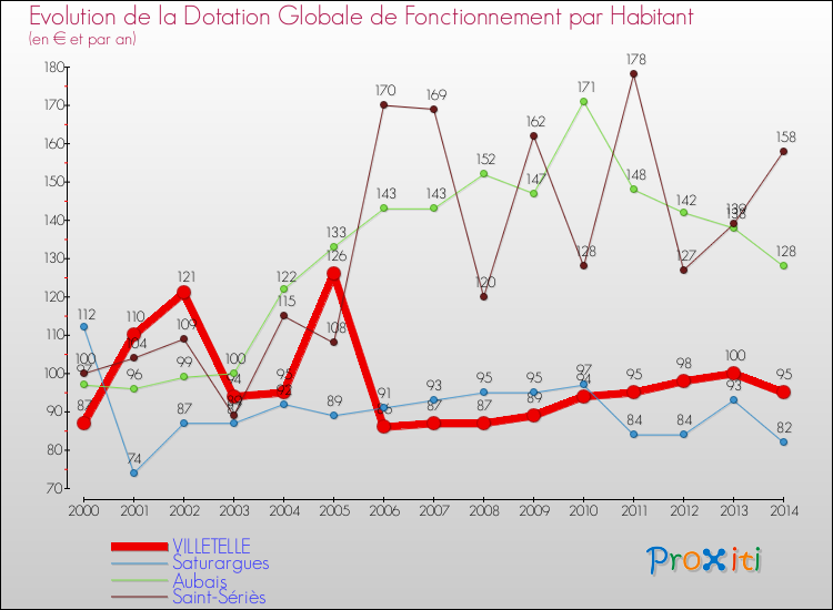 Evolution et montant de la dotation globale de fonctionnement par Habitant pour VILLETELLE et les communes proches de 2000 à 2014. Comparaison des dotations globales de fonctionnement par habitant pour VILLETELLE et les communes voisines de 2000 à 2014.
