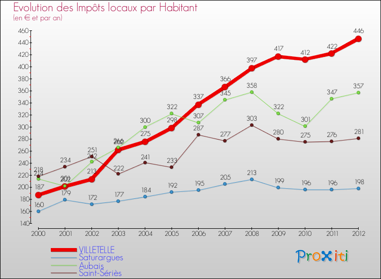 Evolution et montant des impôts locaux par Habitant pour VILLETELLE et les communes proches Comparaison des impôts locaux par habitant pour VILLETELLE et les communes voisines