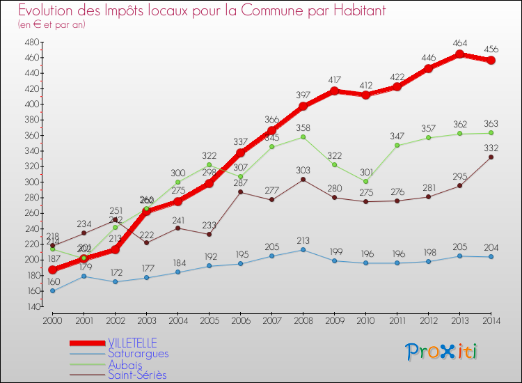 Evolution et montant des impôts locaux par Habitant pour VILLETELLE et les communes proches de 2000 à 2014 Comparaison des impôts locaux par habitant pour VILLETELLE et les communes voisines de 2000 à 2014