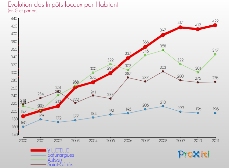 Evolution et montant des impôts locaux par Habitant pour VILLETELLE et les communes proches Comparaison des impôts locaux par habitant pour VILLETELLE et les communes voisines
