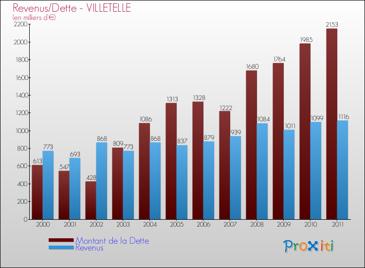 Evolution comparée de la dette et des revenus pour la commune de VILLETELLE de 2000 à 2011 Comparaison de la dette et des revenus pour VILLETELLE de 2000 à 2011