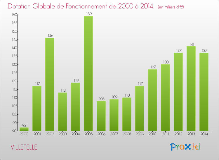 Evolution du montant de la Dotation Globale de Fonctionnement pour la commune de VILLETELLE de 2000 à 2014 Evolution du montant de la Dotation Globale de Fonctionnement pour VILLETELLE de 2000 à 2014
