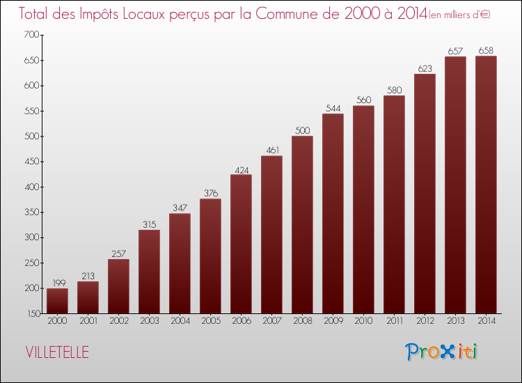 Evolution des Impôts Locaux pour la commune de VILLETELLE de 2000 à 2014 Evolution des Impôts Locaux pour VILLETELLE de 2000 à 2014