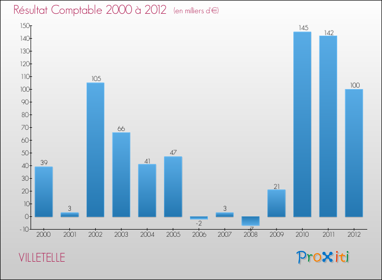Evolution du résultat comptable pour la commune de VILLETELLE de 2000 à 2012 Evolution du résultat comptable pour VILLETELLE de 2000 à 2012
