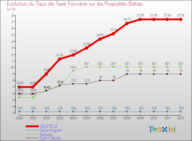 Evolution du taux de la taxe foncière sur le bati pour VILLETELLE et les communes proches de 2000 à 2012 Comparaison des taux de taxe foncière sur le bati pour VILLETELLE et les communes voisines de 2000 à 2012