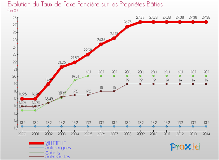 Evolution du taux de la taxe foncière sur le bati pour VILLETELLE et les communes proches de 2000 à 2014 Comparaison des taux de taxe foncière sur le bati pour VILLETELLE et les communes voisines de 2000 à 2014
