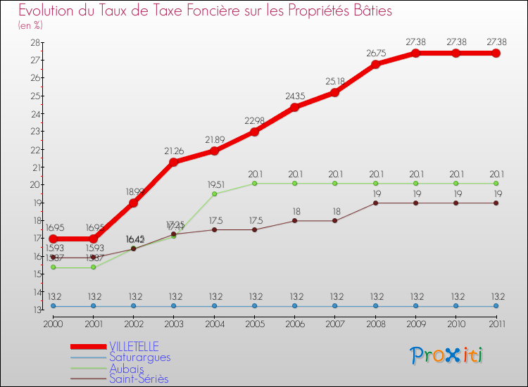 Evolution du taux de la taxe foncière sur le bati pour VILLETELLE et les communes proches Comparaison des taux de taxe foncière sur le bati pour VILLETELLE et les communes voisines