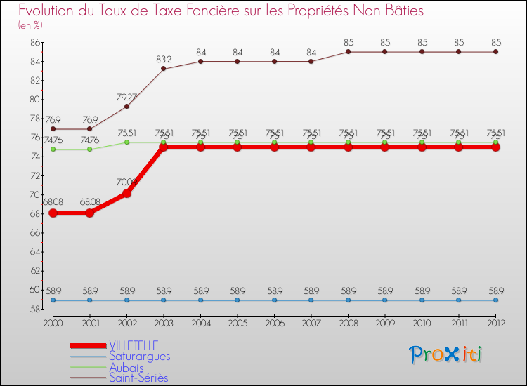 Evolution du taux de la taxe foncière sur les immeubles et terrains non batis pour VILLETELLE et les communes proches de 2000 à 2012 Comparaison des taux de la taxe foncière sur les immeubles et terrains non batis pour VILLETELLE et les communes voisines de 2000 à 2012