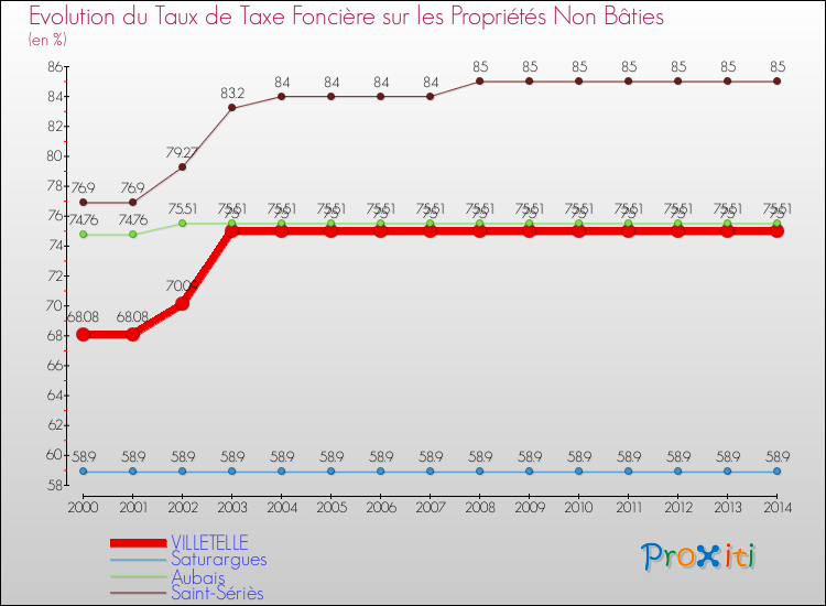Evolution du taux de la taxe foncière sur les immeubles et terrains non batis pour VILLETELLE et les communes proches de 2000 à 2014 Comparaison des taux de la taxe foncière sur les immeubles et terrains non batis pour VILLETELLE et les communes voisines de 2000 à 2014
