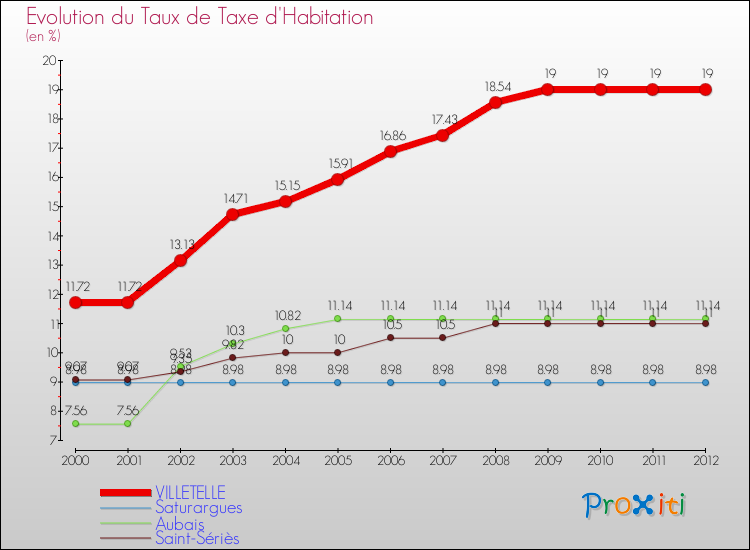 Evolution du taux de la taxe d'habitation pour VILLETELLE et les communes proches Comparaison des taux de la taxe d'habitation pour VILLETELLE et les communes voisines