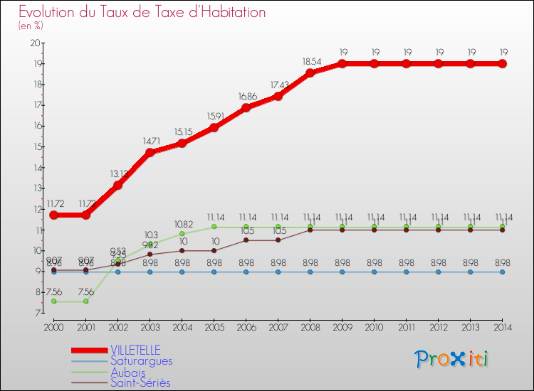 Evolution du taux de la taxe d'habitation pour VILLETELLE et les communes proches de 2000 à 2014 Comparaison des taux de la taxe d'habitation pour VILLETELLE et les communes voisines de 2000 à 2014