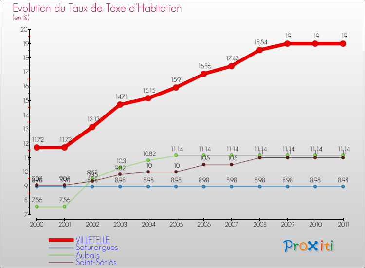 Evolution du taux de la taxe d'habitation pour VILLETELLE et les communes proches Comparaison des taux de la taxe d'habitation pour VILLETELLE et les communes voisines
