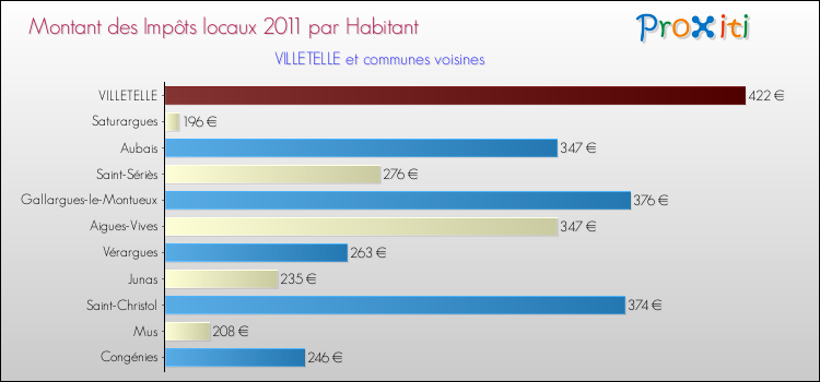 Montant des impôts locaux par Habitant pour VILLETELLE et les communes proches Comparaison des impôts locaux par habitant pour VILLETELLE et les communes voisines