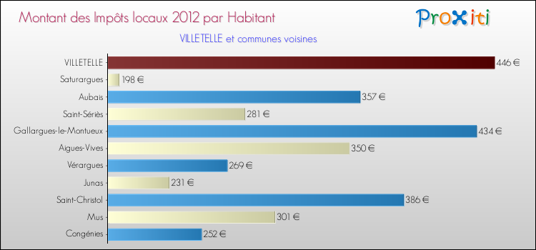 Montant des impôts locaux par Habitant pour VILLETELLE et les communes proches Comparaison des impôts locaux par habitant pour VILLETELLE et les communes voisines