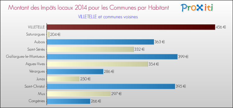 Montant des impôts locaux par Habitant pour VILLETELLE et les communes proches en 2014 Comparaison des impôts locaux par habitant pour VILLETELLE et les communes voisines en 2014