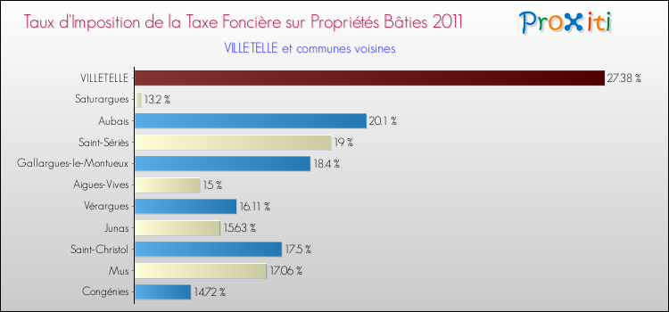 Taux d'imposition de la taxe foncière sur le bati 2011 pour VILLETELLE et les communes proches Comparaison des taux d'imposition de la taxe foncière sur le bati 2011 pour VILLETELLE et les communes voisines