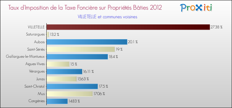 Taux d'imposition de la taxe foncière sur le bati 2012 pour VILLETELLE et les communes proches Comparaison des taux d'imposition de la taxe foncière sur le bati 2012 pour VILLETELLE et les communes voisines