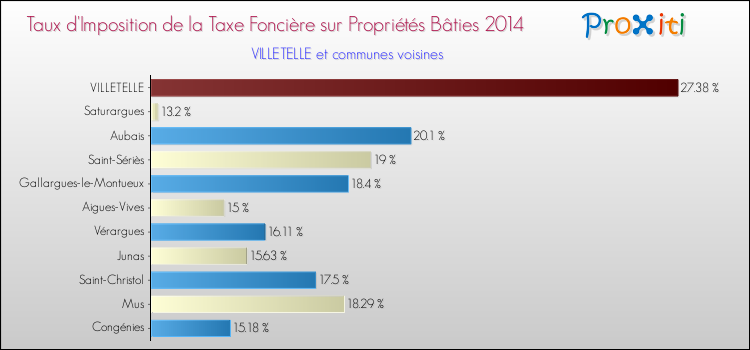 Taux d'imposition de la taxe foncière sur le bati 2014 pour VILLETELLE et les communes proches Comparaison des taux d'imposition de la taxe foncière sur le bati 2014 pour VILLETELLE et les communes voisines