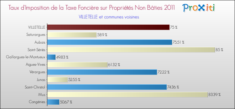 Taux d'imposition de la taxe foncière sur les immeubles et terrains non batis 2011 pour VILLETELLE et les communes proches Comparaison des taux d'imposition de la taxe foncière sur les immeubles et terrains non batis 2011 pour VILLETELLE et les communes voisines