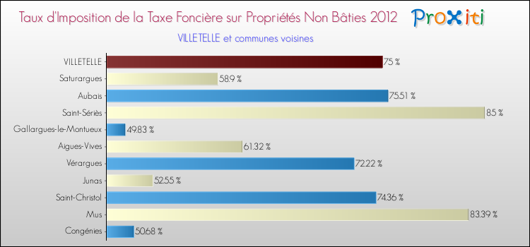 Taux d'imposition de la taxe foncière sur les immeubles et terrains non batis 2012 pour VILLETELLE et les communes proches Comparaison des taux d'imposition de la taxe foncière sur les immeubles et terrains non batis 2012 pour VILLETELLE et les communes voisines